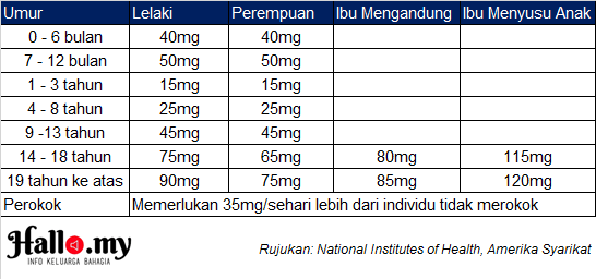 jadual vitamin c